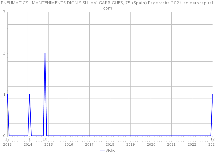PNEUMATICS I MANTENIMENTS DIONIS SLL AV. GARRIGUES, 75 (Spain) Page visits 2024 
