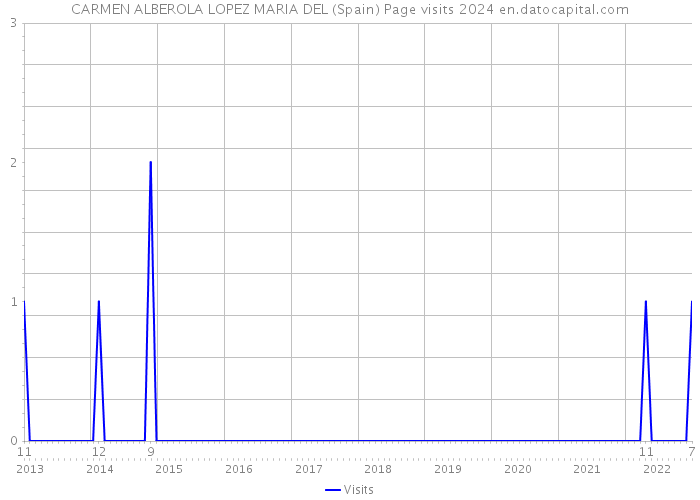 CARMEN ALBEROLA LOPEZ MARIA DEL (Spain) Page visits 2024 