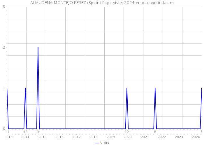ALMUDENA MONTEJO PEREZ (Spain) Page visits 2024 