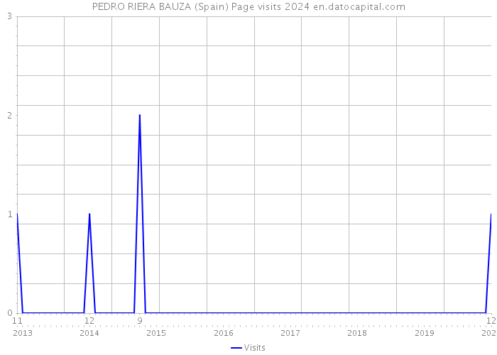 PEDRO RIERA BAUZA (Spain) Page visits 2024 