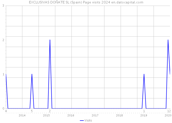 EXCLUSIVAS DOÑATE SL (Spain) Page visits 2024 