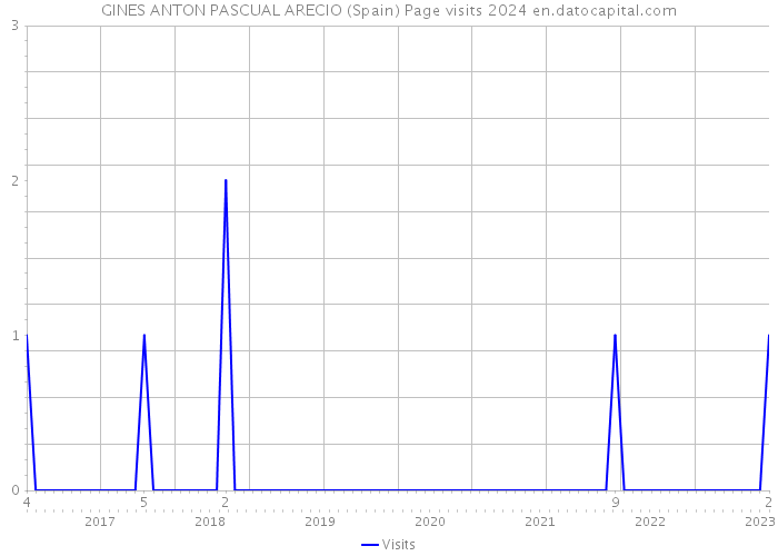 GINES ANTON PASCUAL ARECIO (Spain) Page visits 2024 
