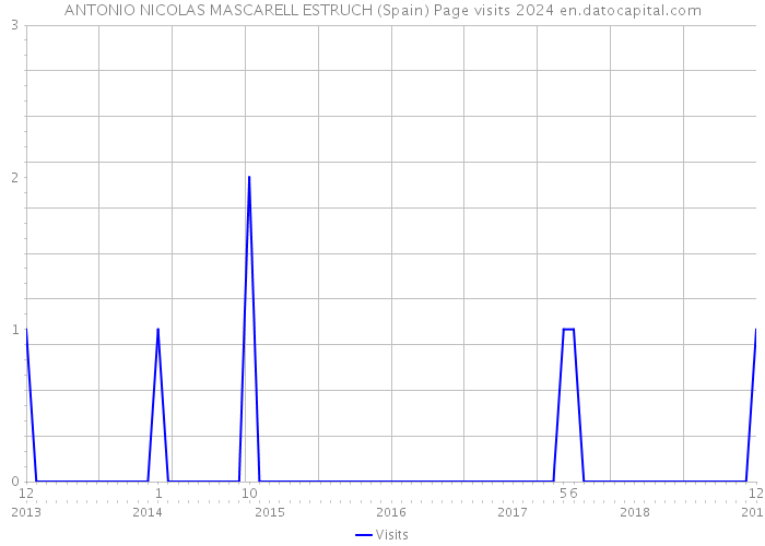 ANTONIO NICOLAS MASCARELL ESTRUCH (Spain) Page visits 2024 