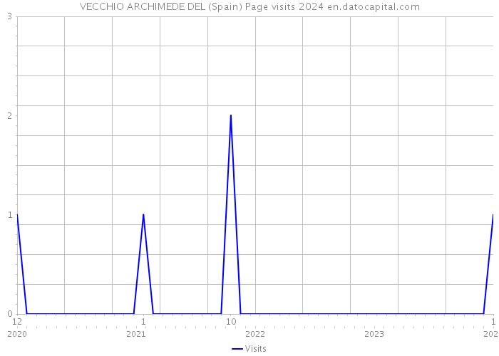 VECCHIO ARCHIMEDE DEL (Spain) Page visits 2024 