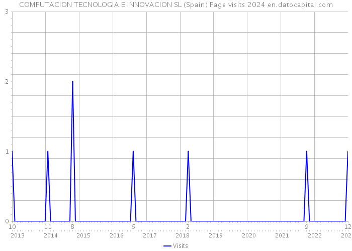 COMPUTACION TECNOLOGIA E INNOVACION SL (Spain) Page visits 2024 