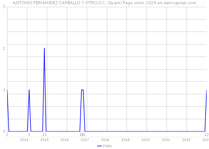 ANTONIO FERNANDEZ CARBALLO Y OTRO,S.C. (Spain) Page visits 2024 