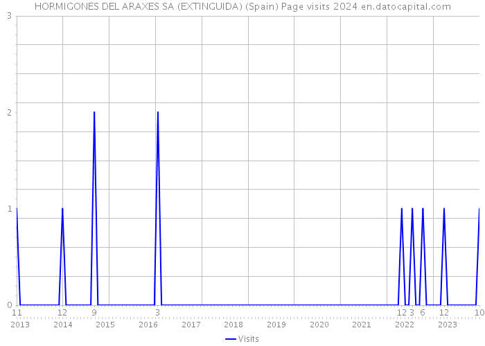 HORMIGONES DEL ARAXES SA (EXTINGUIDA) (Spain) Page visits 2024 