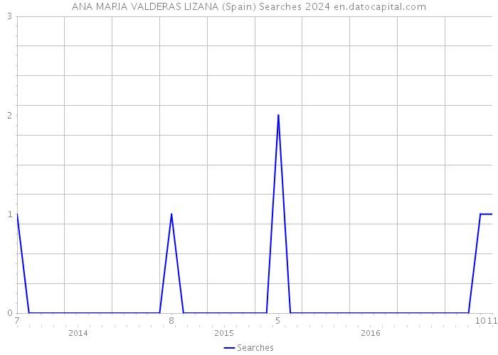 ANA MARIA VALDERAS LIZANA (Spain) Searches 2024 