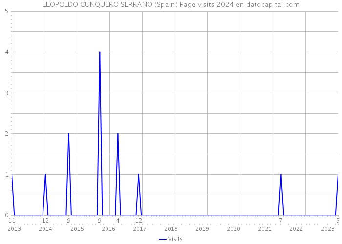 LEOPOLDO CUNQUERO SERRANO (Spain) Page visits 2024 