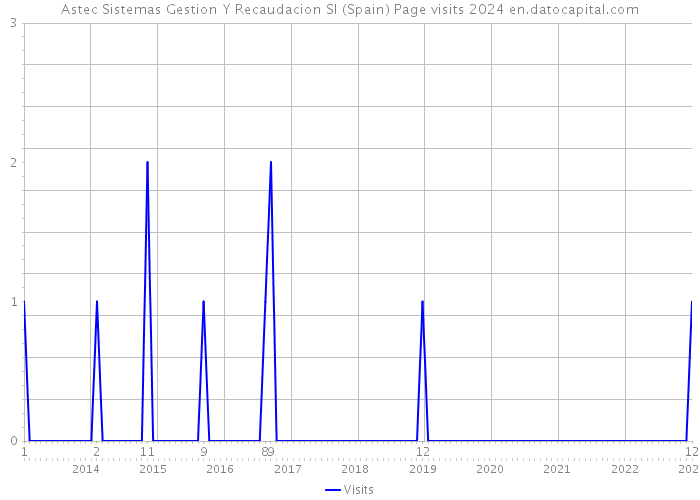 Astec Sistemas Gestion Y Recaudacion Sl (Spain) Page visits 2024 