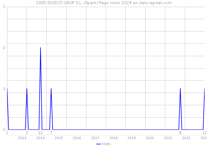 2005 DOSCO GRUP S.L. (Spain) Page visits 2024 