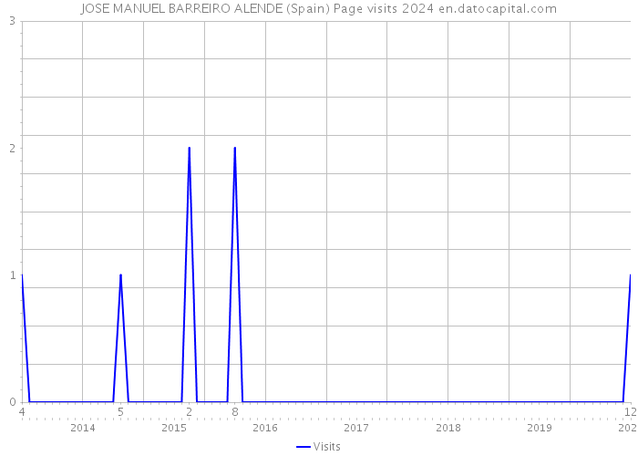 JOSE MANUEL BARREIRO ALENDE (Spain) Page visits 2024 