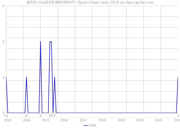 JESUS VALIENTE BENVENUTY (Spain) Page visits 2024 