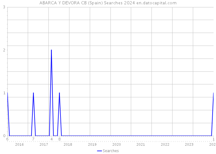 ABARCA Y DEVORA CB (Spain) Searches 2024 