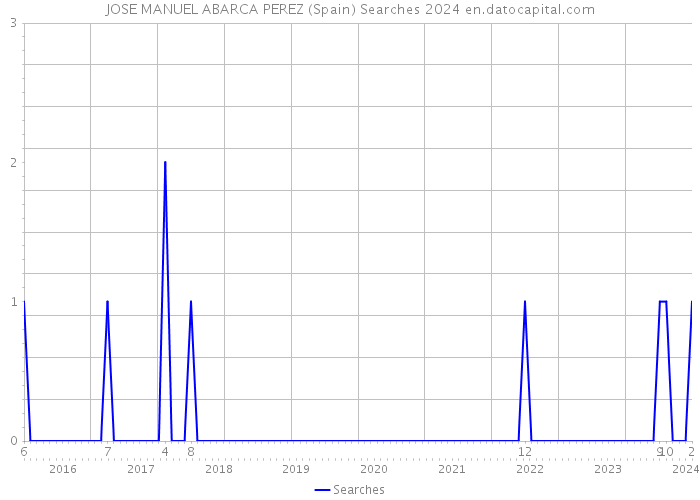 JOSE MANUEL ABARCA PEREZ (Spain) Searches 2024 