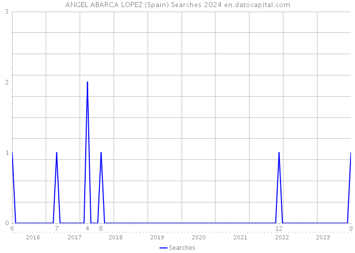 ANGEL ABARCA LOPEZ (Spain) Searches 2024 
