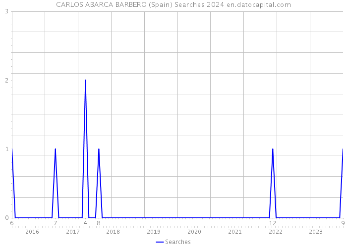 CARLOS ABARCA BARBERO (Spain) Searches 2024 