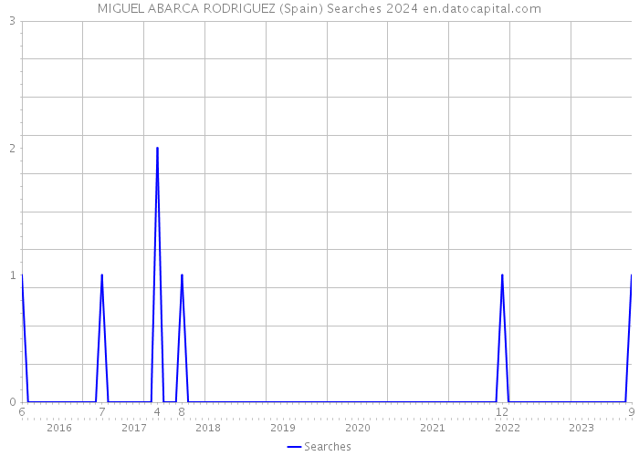 MIGUEL ABARCA RODRIGUEZ (Spain) Searches 2024 