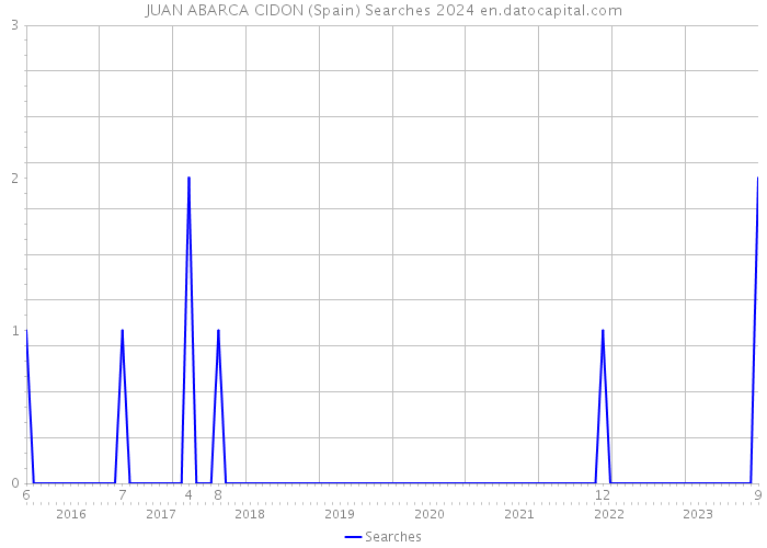 JUAN ABARCA CIDON (Spain) Searches 2024 
