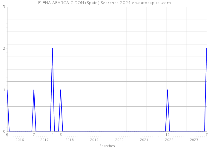ELENA ABARCA CIDON (Spain) Searches 2024 