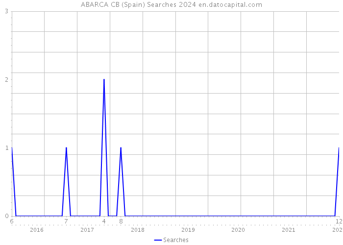 ABARCA CB (Spain) Searches 2024 