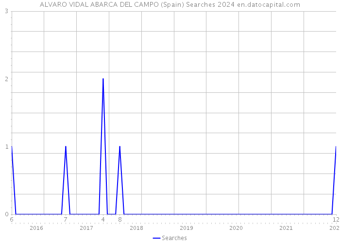 ALVARO VIDAL ABARCA DEL CAMPO (Spain) Searches 2024 
