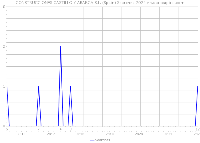 CONSTRUCCIONES CASTILLO Y ABARCA S.L. (Spain) Searches 2024 