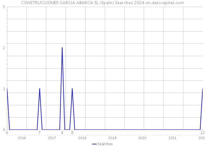 CONSTRUCCIONES GARCIA ABARCA SL (Spain) Searches 2024 