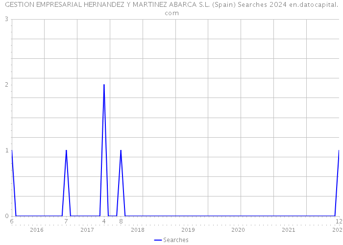GESTION EMPRESARIAL HERNANDEZ Y MARTINEZ ABARCA S.L. (Spain) Searches 2024 