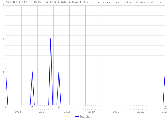 SOCIEDAD ELECTROMECANICA ABARCA MARTIN S.L. (Spain) Searches 2024 