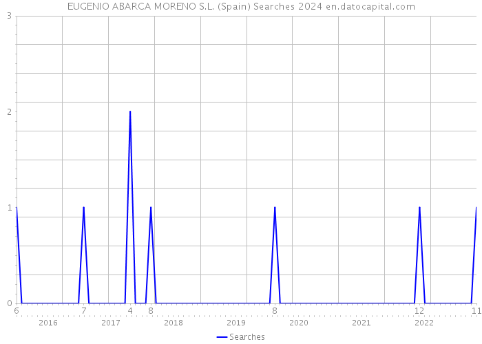 EUGENIO ABARCA MORENO S.L. (Spain) Searches 2024 
