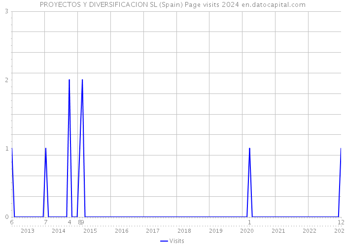 PROYECTOS Y DIVERSIFICACION SL (Spain) Page visits 2024 