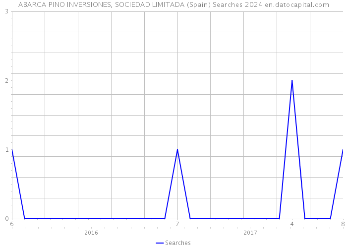 ABARCA PINO INVERSIONES, SOCIEDAD LIMITADA (Spain) Searches 2024 