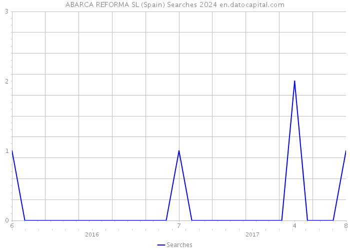 ABARCA REFORMA SL (Spain) Searches 2024 
