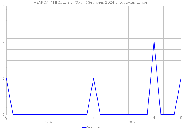 ABARCA Y MIGUEL S.L. (Spain) Searches 2024 