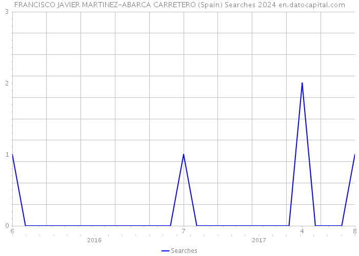 FRANCISCO JAVIER MARTINEZ-ABARCA CARRETERO (Spain) Searches 2024 