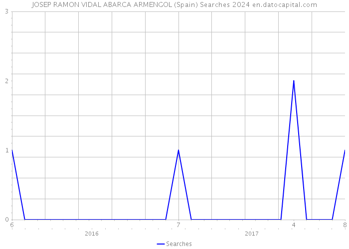 JOSEP RAMON VIDAL ABARCA ARMENGOL (Spain) Searches 2024 