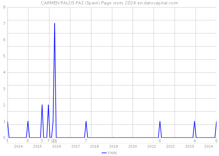 CARMEN PALOS PAZ (Spain) Page visits 2024 