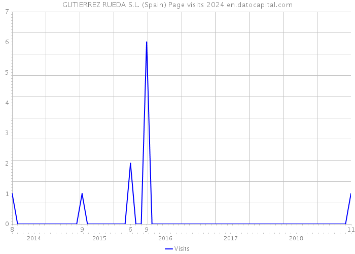 GUTIERREZ RUEDA S.L. (Spain) Page visits 2024 