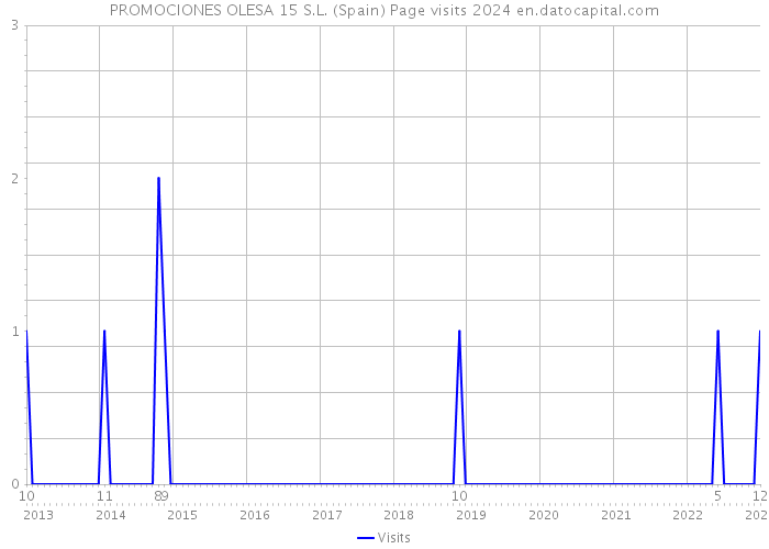 PROMOCIONES OLESA 15 S.L. (Spain) Page visits 2024 