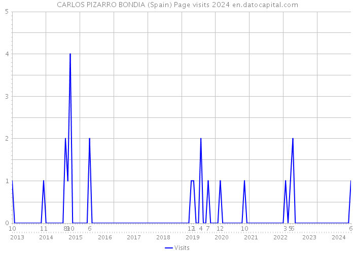 CARLOS PIZARRO BONDIA (Spain) Page visits 2024 