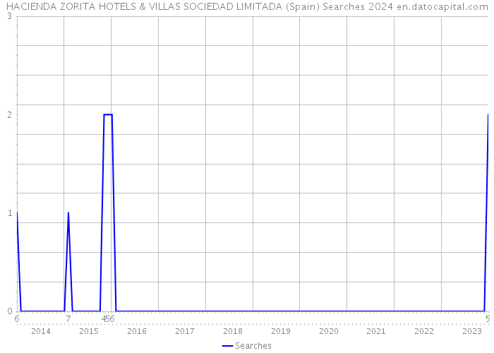 HACIENDA ZORITA HOTELS & VILLAS SOCIEDAD LIMITADA (Spain) Searches 2024 