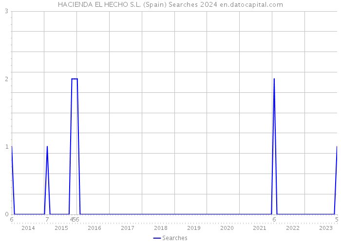 HACIENDA EL HECHO S.L. (Spain) Searches 2024 