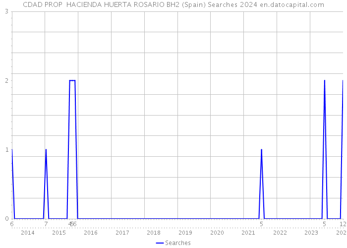 CDAD PROP HACIENDA HUERTA ROSARIO BH2 (Spain) Searches 2024 