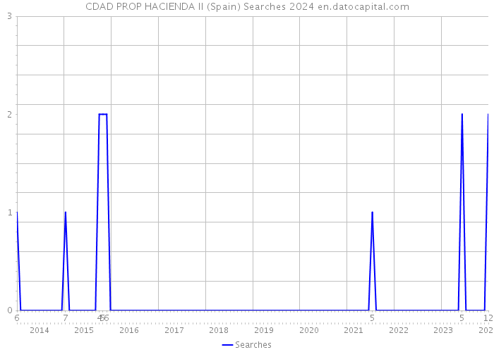 CDAD PROP HACIENDA II (Spain) Searches 2024 