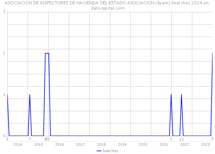 ASOCIACION DE INSPECTORES DE HACIENDA DEL ESTADO ASOCIACION (Spain) Searches 2024 