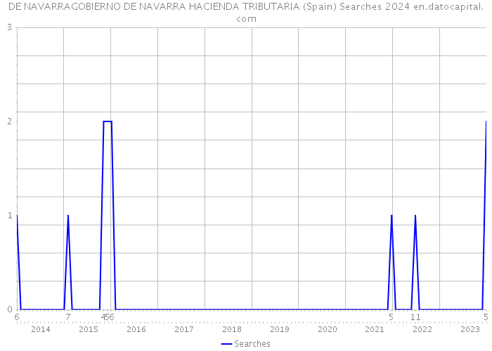 DE NAVARRAGOBIERNO DE NAVARRA HACIENDA TRIBUTARIA (Spain) Searches 2024 