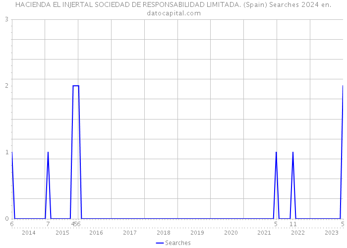 HACIENDA EL INJERTAL SOCIEDAD DE RESPONSABILIDAD LIMITADA. (Spain) Searches 2024 