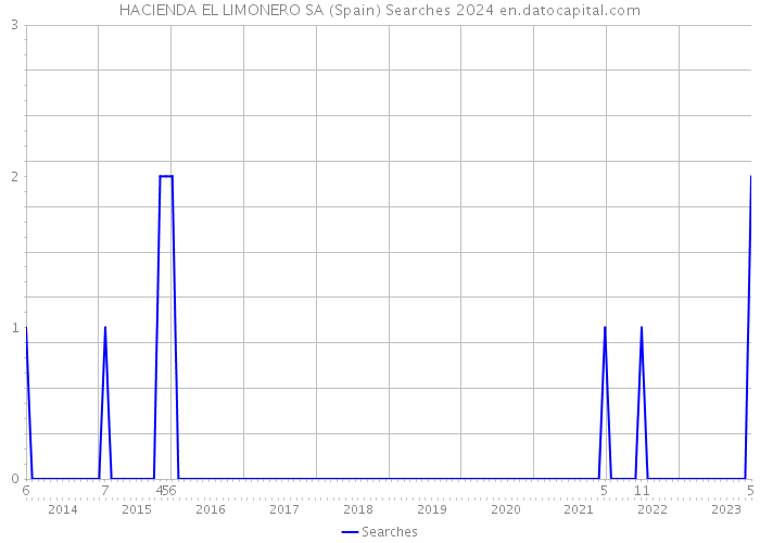 HACIENDA EL LIMONERO SA (Spain) Searches 2024 