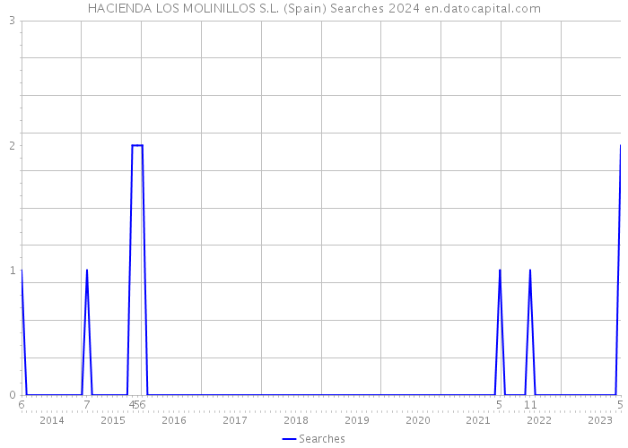 HACIENDA LOS MOLINILLOS S.L. (Spain) Searches 2024 